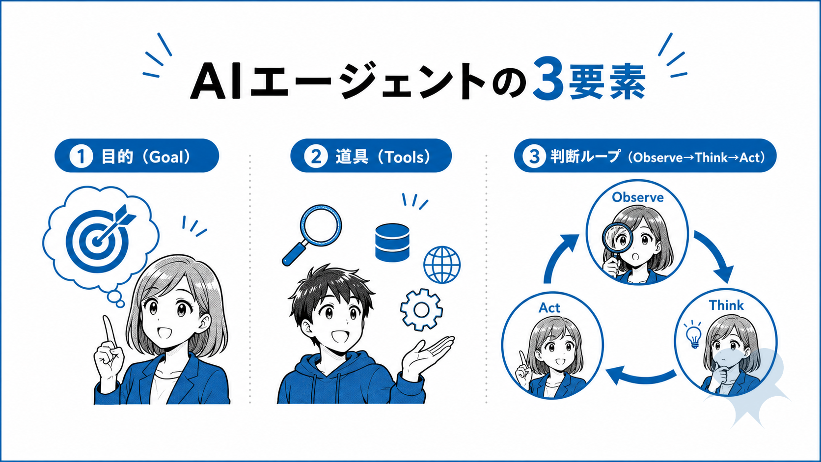 AIエージェントの3要素