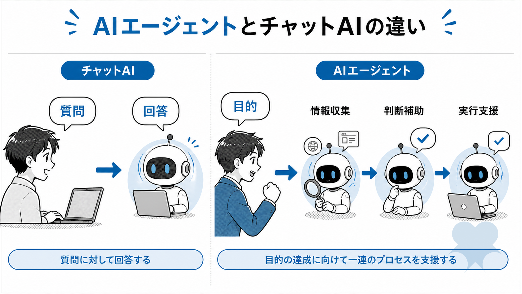 AIエージェントとチャットAIの違い