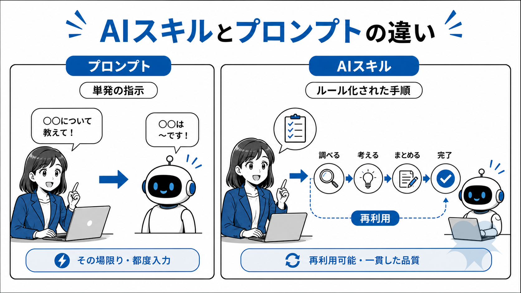 AIスキルとプロンプトの違い