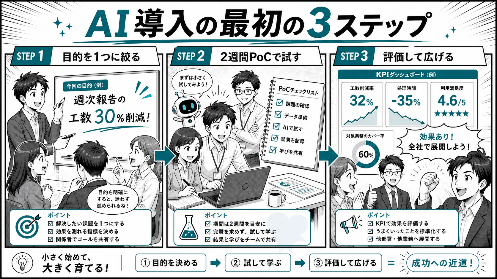 AI導入3ステップ